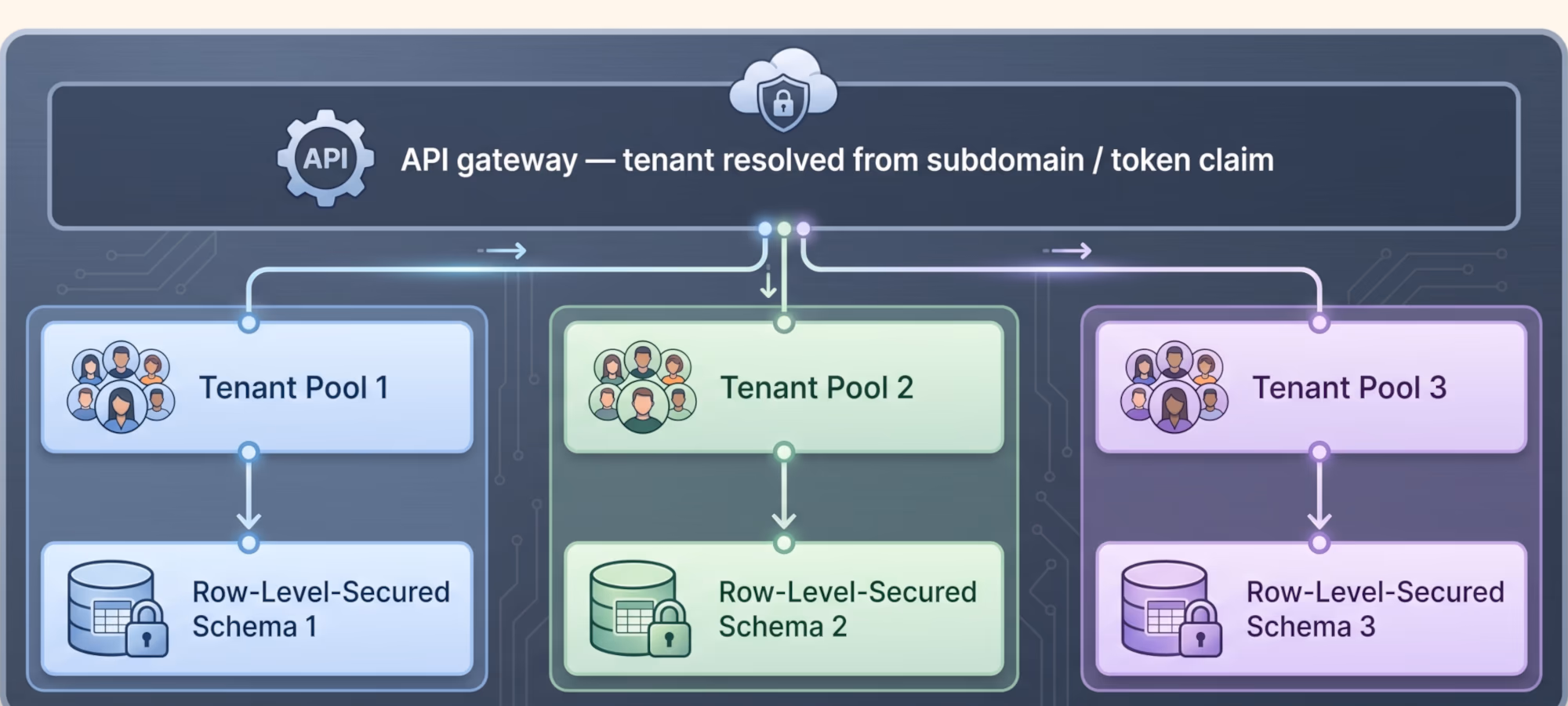 Tenant billing decoupled from academic core